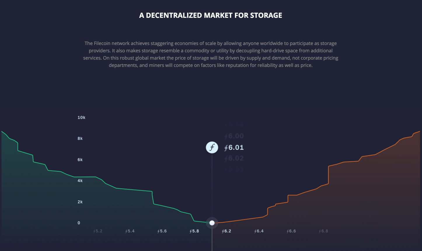 A decentralized market for storage